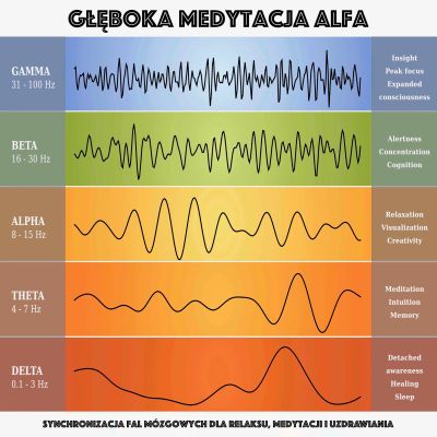 Głęboka medytacja alfa: synchronizacja fal mózgowych dla relaksu, medytacji i uzdrawiania