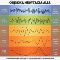 Głęboka medytacja alfa: synchronizacja fal mózgowych dla relaksu, medytacji i uzdrawiania