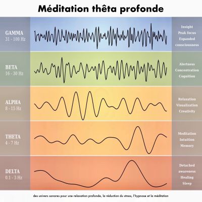 Méditation thêta profonde: des univers sonores pour une relaxation profonde, la réduction du stress, l'hypnose et la méditation